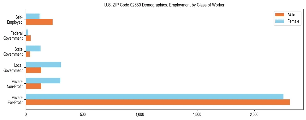 Horizontal bar chart showing employment distribution by class of worker and gender in US ZIP Code 02330, based on 2023 ACS data.