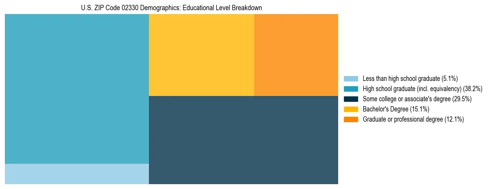 Treemap chart illustrating the educational attainment breakdown for population 25 years and over in US ZIP Code 02330.