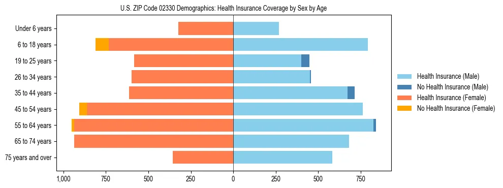 Pyramid chart showing health insurance coverage by age and sex in US ZIP Code 02330.