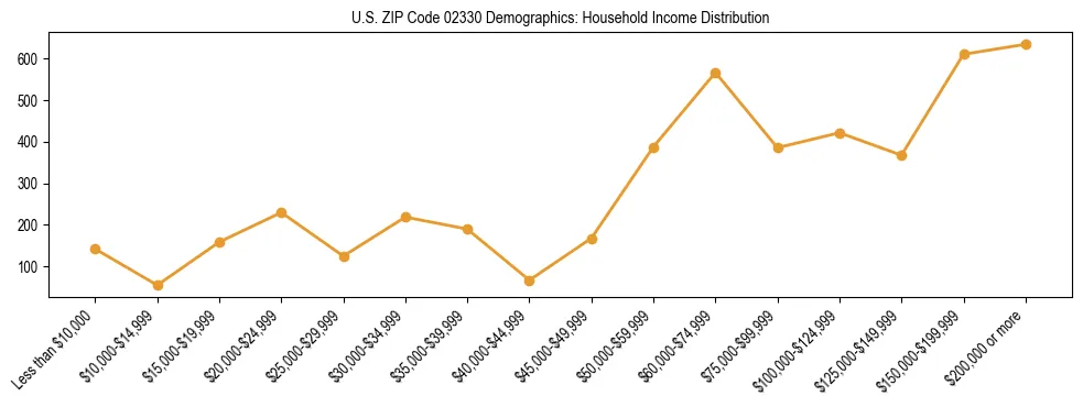 Horizontal bar chart showing household income distribution in US ZIP Code 02330.