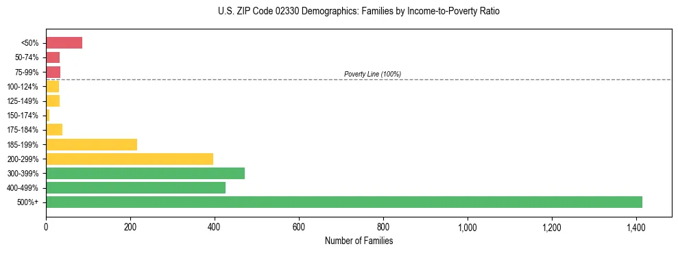 Horizontal bar chart showing family distribution by income-to-poverty ratio in US ZIP Code 02330, based on 2023 ACS data.