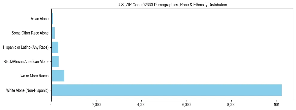 Race and Ethnicity Distribution Chart for US ZIP Code 02330