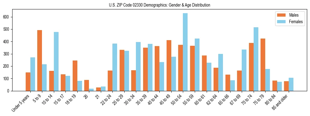 Bar chart showing the population distribution of US ZIP Code 02330 by age group and gender, based on 2023 ACS data.