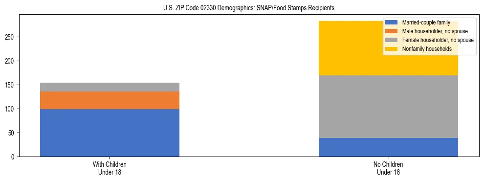 Stacked bar chart showing SNAP/Food Stamps recipient household composition by presence of children under 18 in US ZIP Code 02330, based on 2023 ACS data.