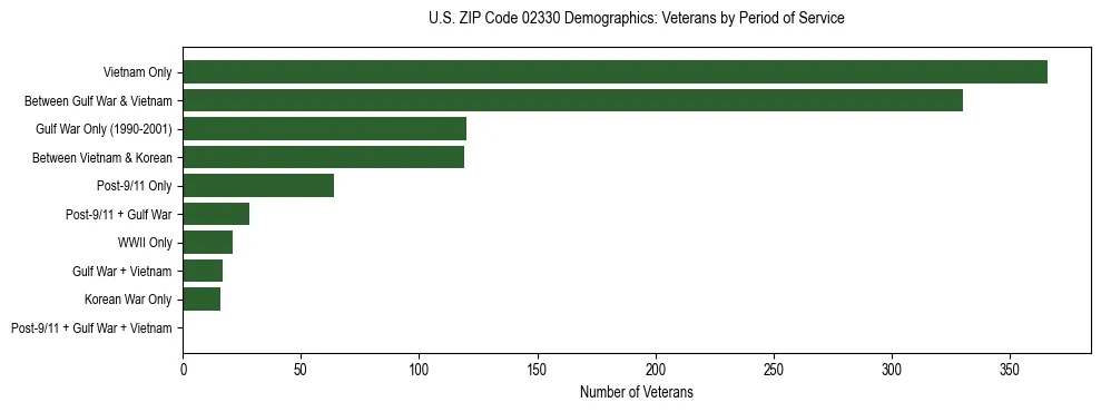 Horizontal bar chart showing veteran distribution by period of military service in US ZIP Code 02330, based on 2023 ACS data.