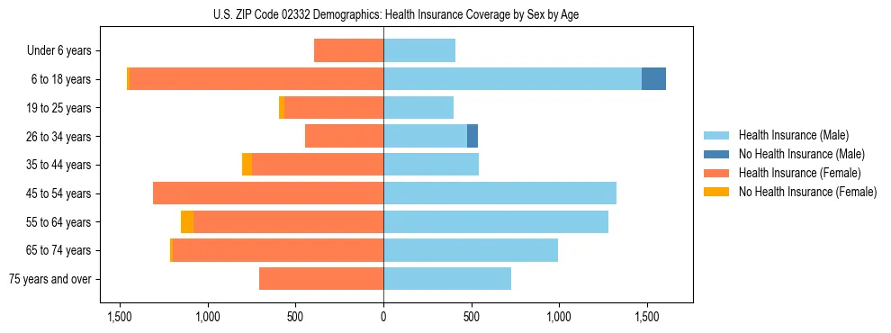 Pyramid chart showing health insurance coverage by age and sex in US ZIP Code 02332.