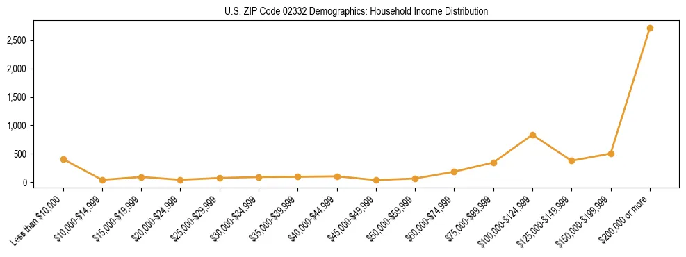 Horizontal bar chart showing household income distribution in US ZIP Code 02332.