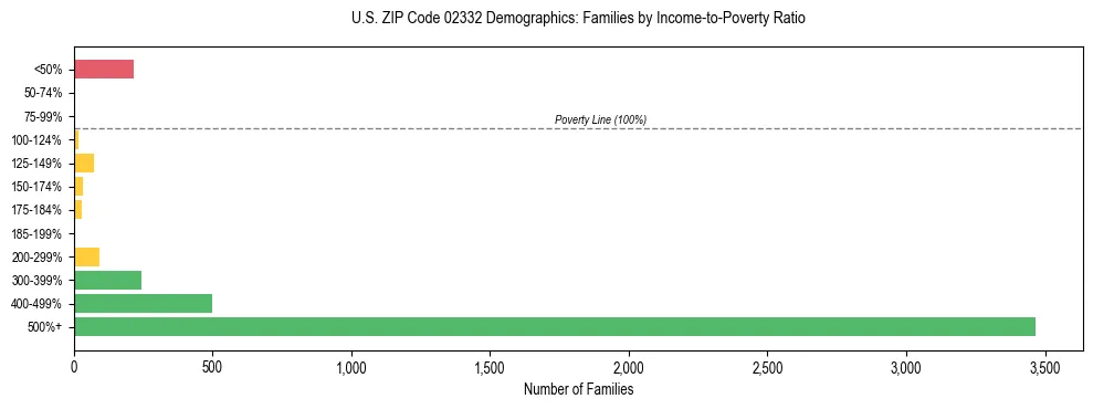 Horizontal bar chart showing family distribution by income-to-poverty ratio in US ZIP Code 02332, based on 2023 ACS data.