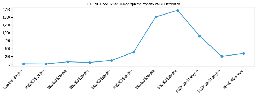 Line chart showing the distribution of property values for owner-occupied housing units in US ZIP Code 02332.