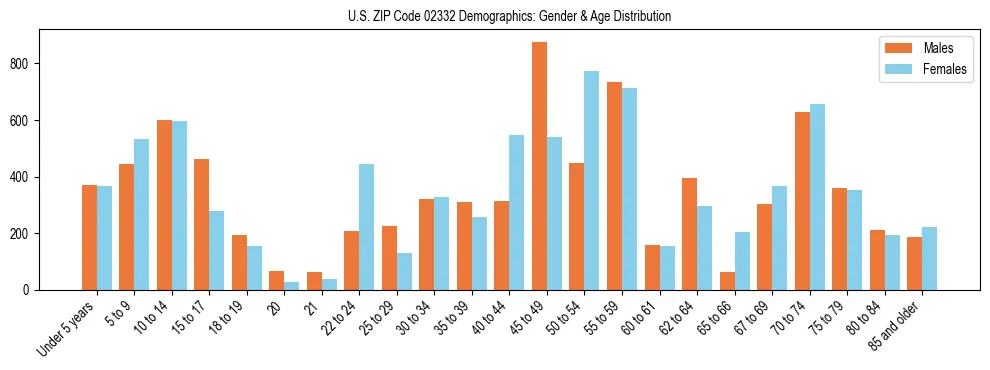 Bar chart showing the population distribution of US ZIP Code 02332 by age group and gender, based on 2023 ACS data.