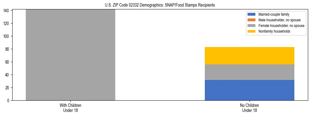 Stacked bar chart showing SNAP/Food Stamps recipient household composition by presence of children under 18 in US ZIP Code 02332, based on 2023 ACS data.