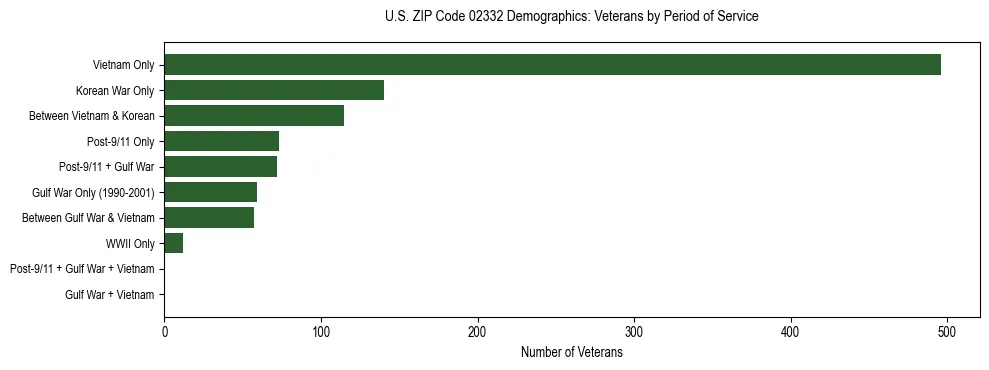Horizontal bar chart showing veteran distribution by period of military service in US ZIP Code 02332, based on 2023 ACS data.