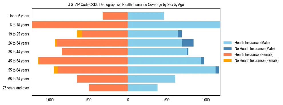 Pyramid chart showing health insurance coverage by age and sex in US ZIP Code 02333.