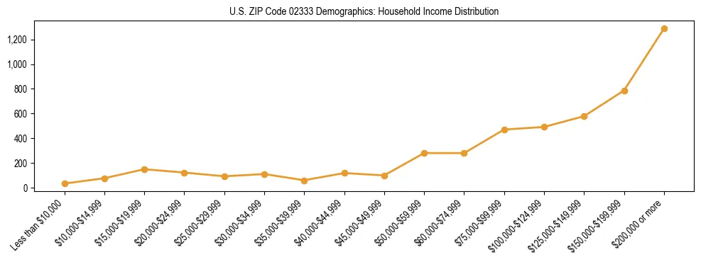 Horizontal bar chart showing household income distribution in US ZIP Code 02333.