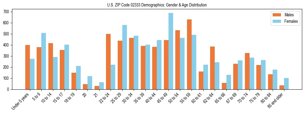 Bar chart showing the population distribution of US ZIP Code 02333 by age group and gender, based on 2023 ACS data.