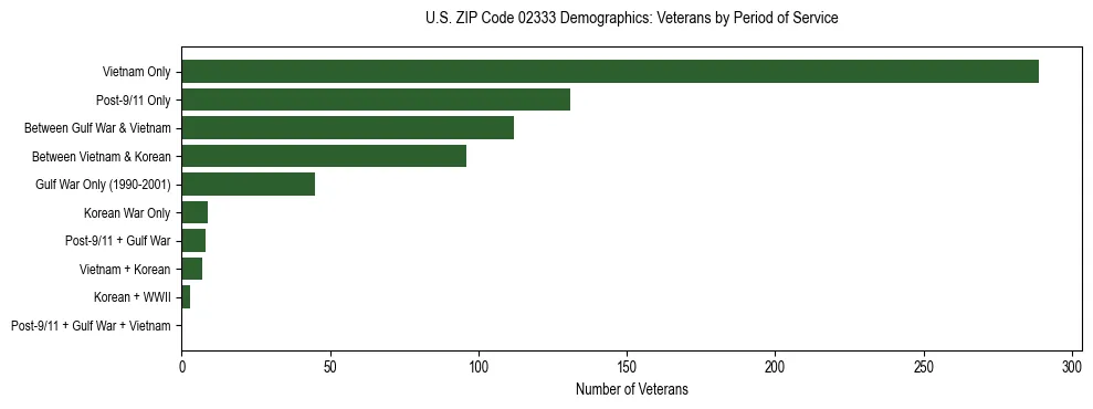 Horizontal bar chart showing veteran distribution by period of military service in US ZIP Code 02333, based on 2023 ACS data.