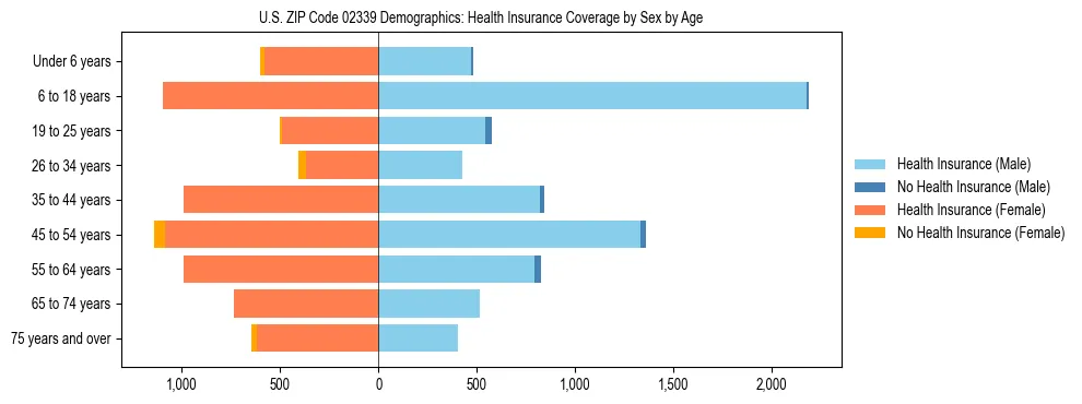 Pyramid chart showing health insurance coverage by age and sex in US ZIP Code 02339.