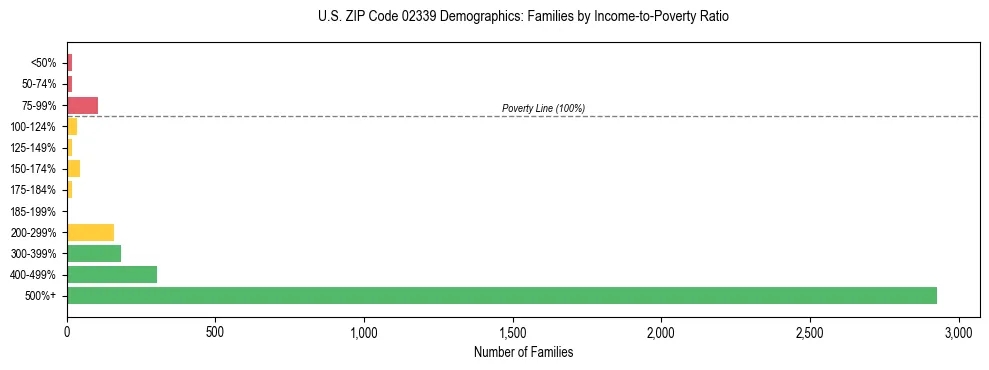 Horizontal bar chart showing family distribution by income-to-poverty ratio in US ZIP Code 02339, based on 2023 ACS data.