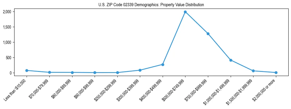Line chart showing the distribution of property values for owner-occupied housing units in US ZIP Code 02339.