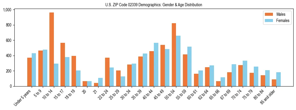 Bar chart showing the population distribution of US ZIP Code 02339 by age group and gender, based on 2023 ACS data.