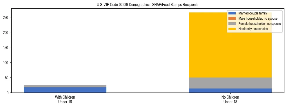 Stacked bar chart showing SNAP/Food Stamps recipient household composition by presence of children under 18 in US ZIP Code 02339, based on 2023 ACS data.