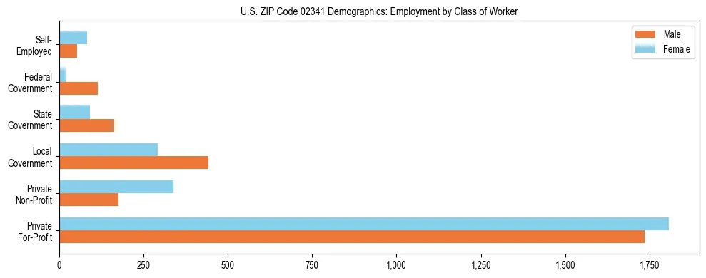 Horizontal bar chart showing employment distribution by class of worker and gender in US ZIP Code 02341, based on 2023 ACS data.