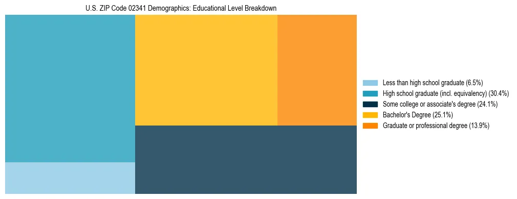 Treemap chart illustrating the educational attainment breakdown for population 25 years and over in US ZIP Code 02341.