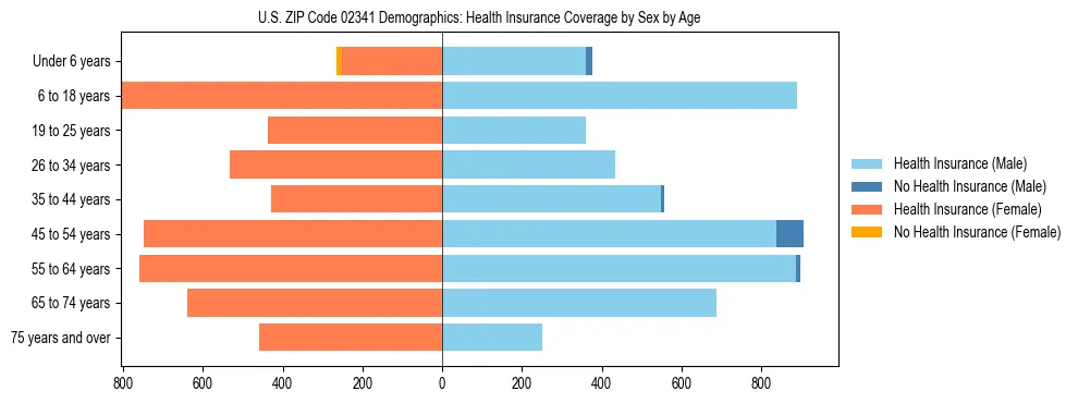 Pyramid chart showing health insurance coverage by age and sex in US ZIP Code 02341.