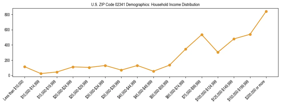 Horizontal bar chart showing household income distribution in US ZIP Code 02341.