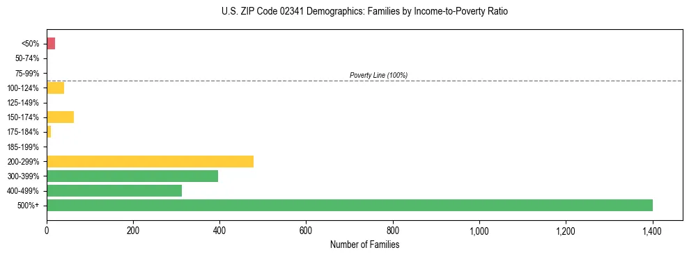 Horizontal bar chart showing family distribution by income-to-poverty ratio in US ZIP Code 02341, based on 2023 ACS data.