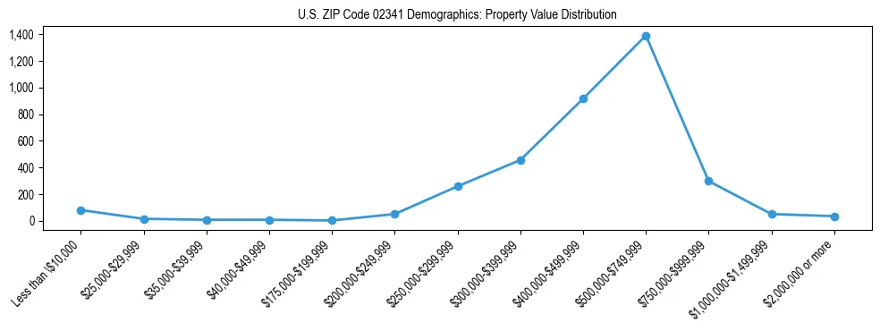 Line chart showing the distribution of property values for owner-occupied housing units in US ZIP Code 02341.