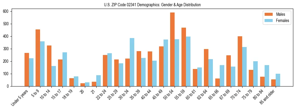 Bar chart showing the population distribution of US ZIP Code 02341 by age group and gender, based on 2023 ACS data.