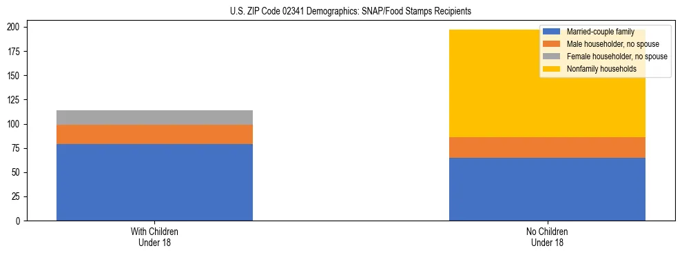 Stacked bar chart showing SNAP/Food Stamps recipient household composition by presence of children under 18 in US ZIP Code 02341, based on 2023 ACS data.