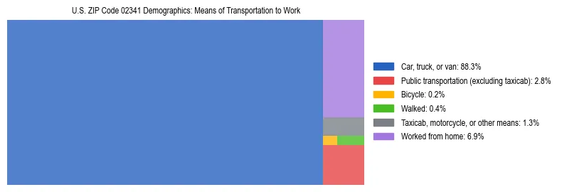 Treemap showing means of transportation to work distribution in US ZIP Code 02341.