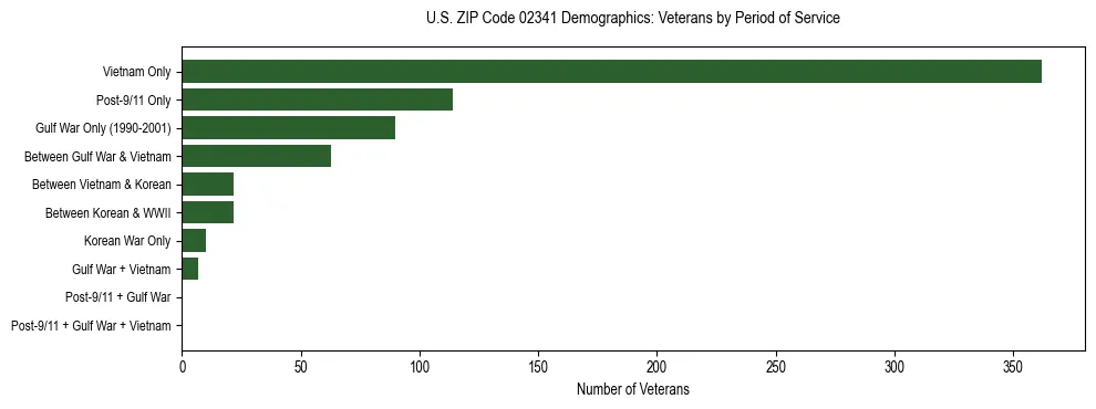 Horizontal bar chart showing veteran distribution by period of military service in US ZIP Code 02341, based on 2023 ACS data.