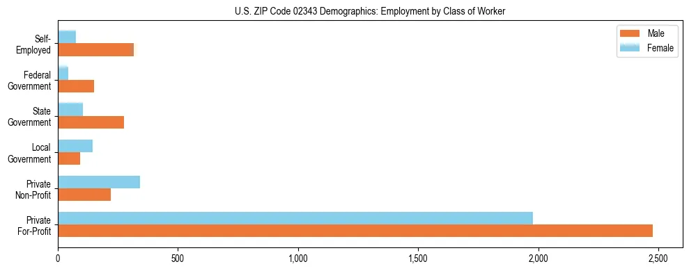 Horizontal bar chart showing employment distribution by class of worker and gender in US ZIP Code 02343, based on 2023 ACS data.