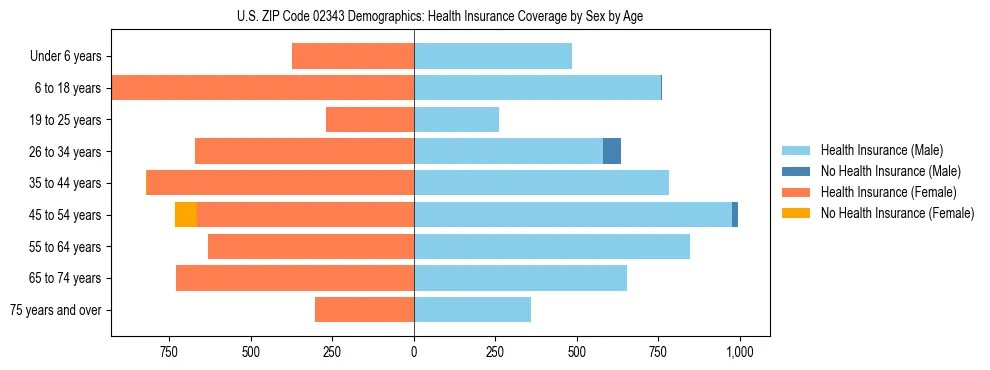Pyramid chart showing health insurance coverage by age and sex in US ZIP Code 02343.