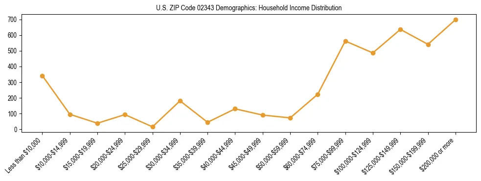 Horizontal bar chart showing household income distribution in US ZIP Code 02343.