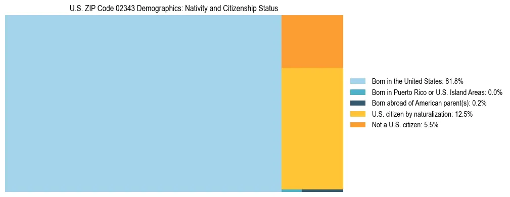 Treemap showing the population distribution by nativity and citizenship status in US ZIP Code 02343 based on U.S. Census data.