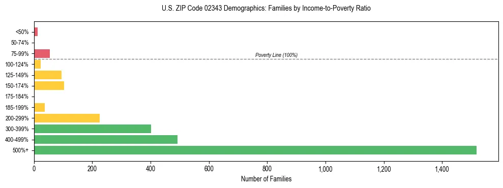 Horizontal bar chart showing family distribution by income-to-poverty ratio in US ZIP Code 02343, based on 2023 ACS data.