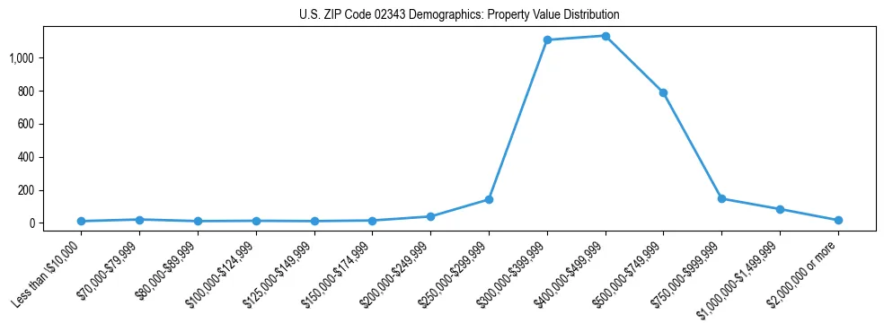Line chart showing the distribution of property values for owner-occupied housing units in US ZIP Code 02343.