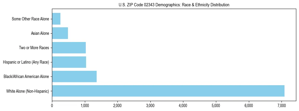 Race and Ethnicity Distribution Chart for US ZIP Code 02343