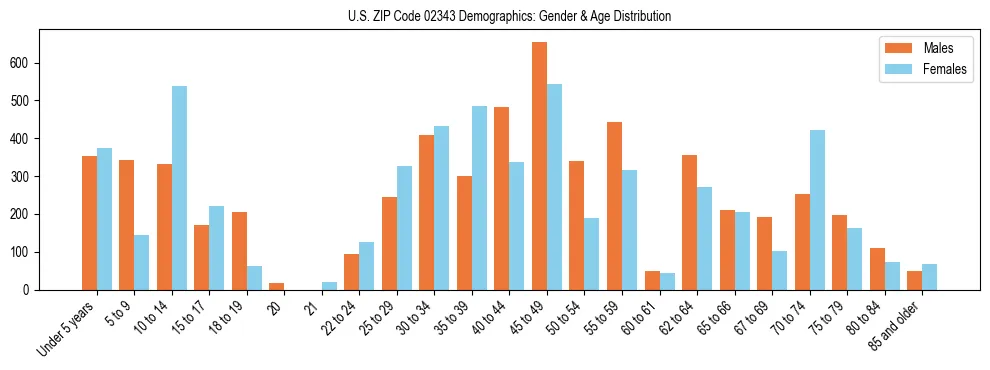 Bar chart showing the population distribution of US ZIP Code 02343 by age group and gender, based on 2023 ACS data.