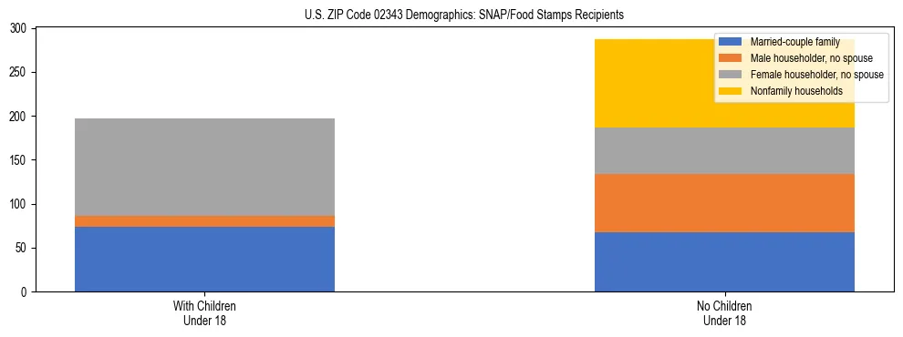 Stacked bar chart showing SNAP/Food Stamps recipient household composition by presence of children under 18 in US ZIP Code 02343, based on 2023 ACS data.