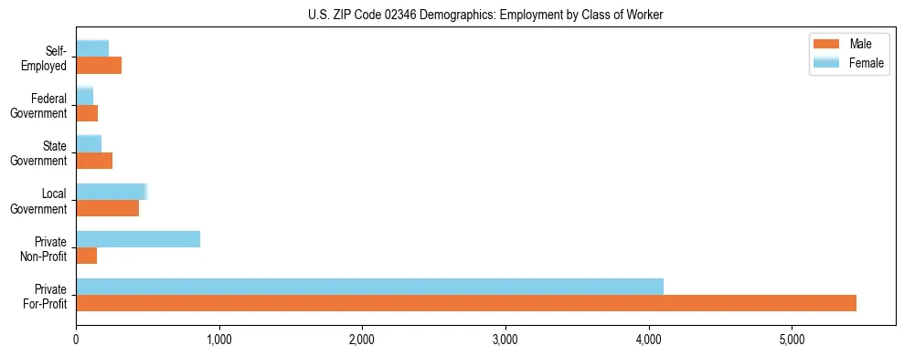 Horizontal bar chart showing employment distribution by class of worker and gender in US ZIP Code 02346, based on 2023 ACS data.