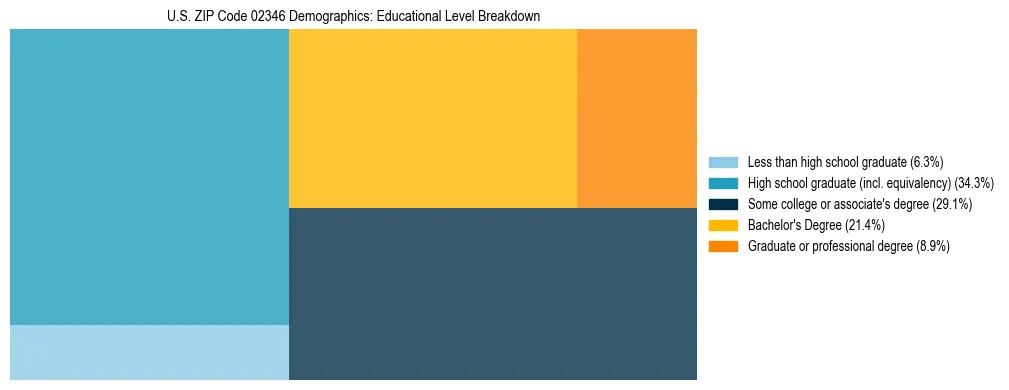 Treemap chart illustrating the educational attainment breakdown for population 25 years and over in US ZIP Code 02346.