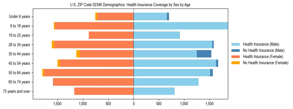 Pyramid chart showing health insurance coverage by age and sex in US ZIP Code 02346.