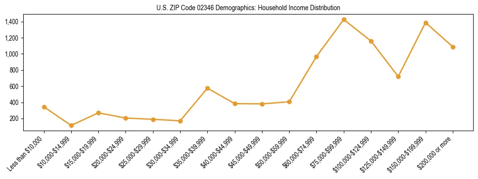 Horizontal bar chart showing household income distribution in US ZIP Code 02346.