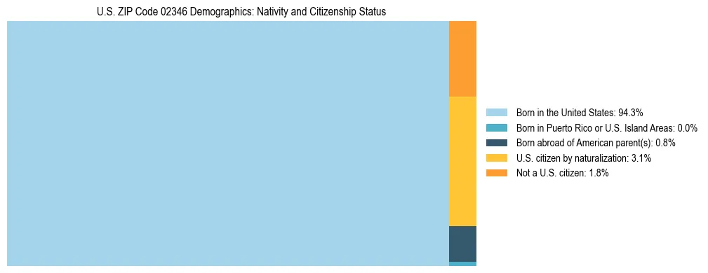 Treemap showing the population distribution by nativity and citizenship status in US ZIP Code 02346 based on U.S. Census data.