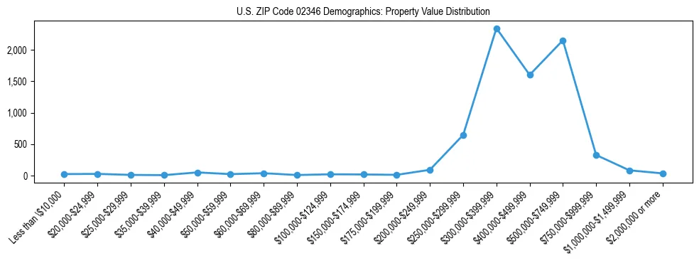 Line chart showing the distribution of property values for owner-occupied housing units in US ZIP Code 02346.